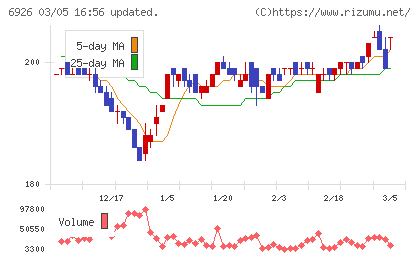 岡谷電機産業チャート