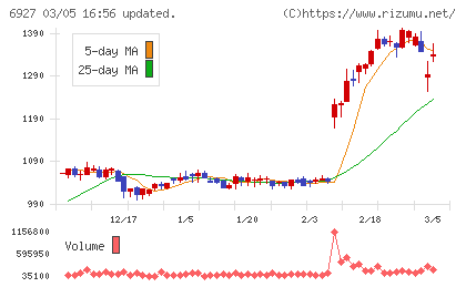 ヘリオス　テクノ　ホールディングチャート