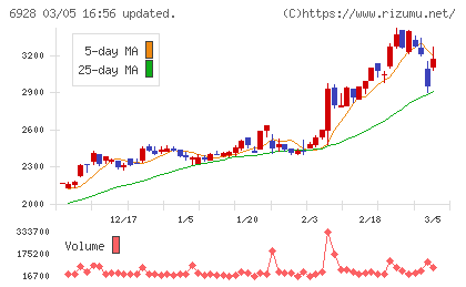 エノモトチャート