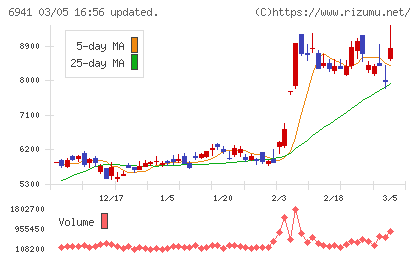 山一電機チャート
