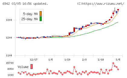 ソフィアホールディングスチャート