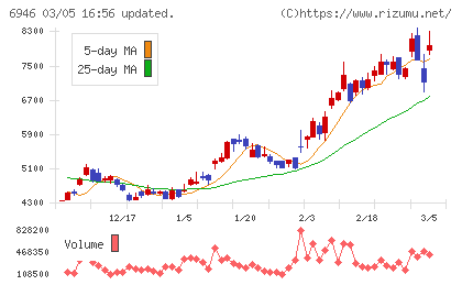 日本アビオニクスチャート