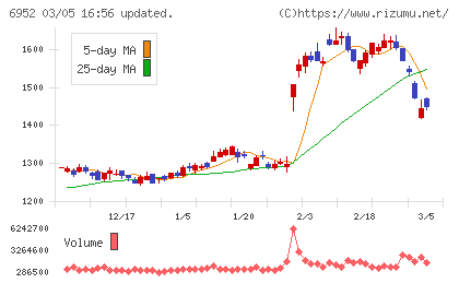 カシオ計算機チャート