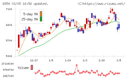 ファナックチャート