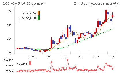 ＦＤＫチャート