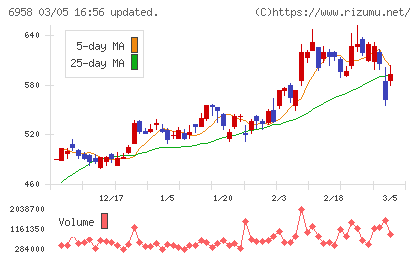 日本ＣＭＫチャート