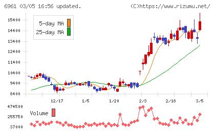 エンプラスチャート