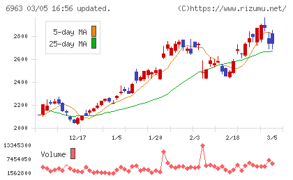 ロームチャート