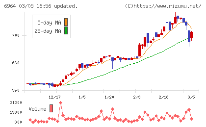 サンコーチャート