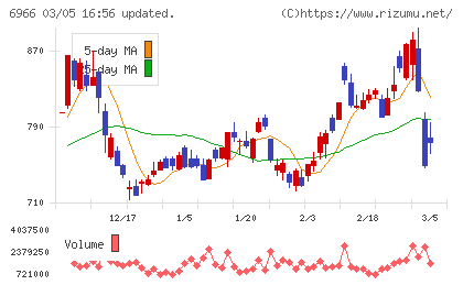 三井ハイテックチャート