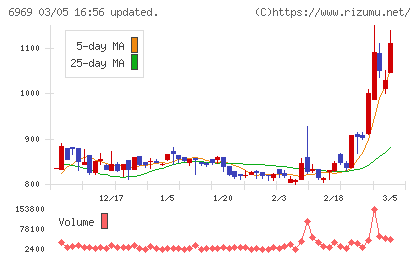 松尾電機チャート