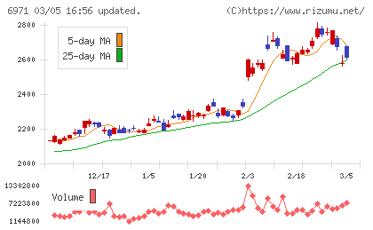 京セラチャート