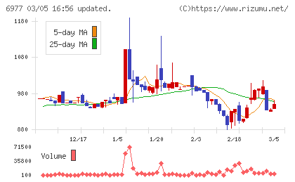 日本抵抗器製作所チャート