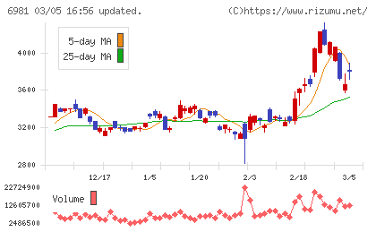 村田製作所チャート