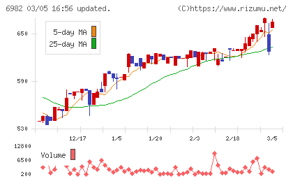 リードチャート