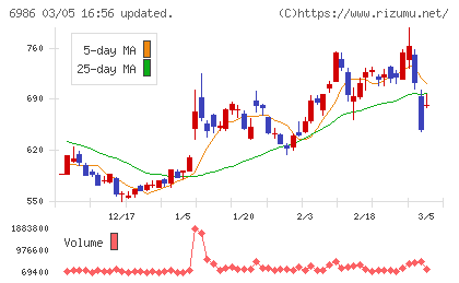 双葉電子工業チャート