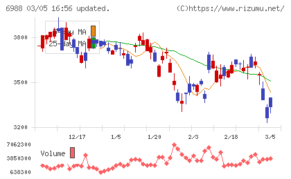 日東電工チャート