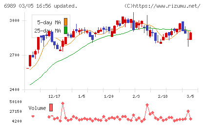 北陸電気工業チャート