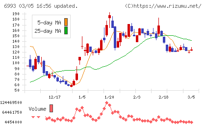 大黒屋ホールディングスチャート