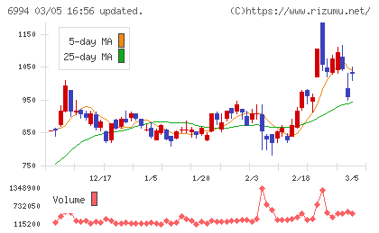 指月電機製作所チャート