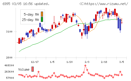 東海理化チャート