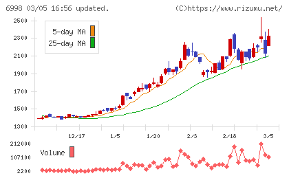 日本タングステンチャート