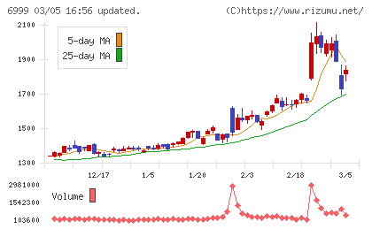 ＫＯＡチャート