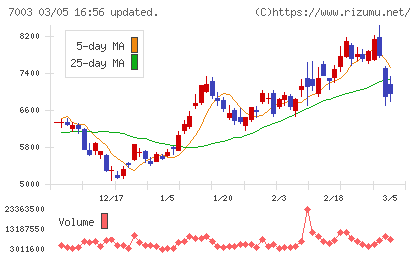 三井Ｅ＆Ｓチャート