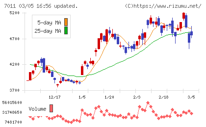 三菱重工業チャート