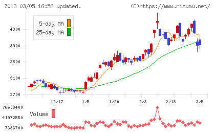 ＩＨＩチャート