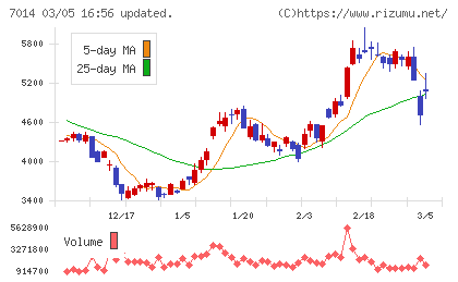 名村造船所チャート