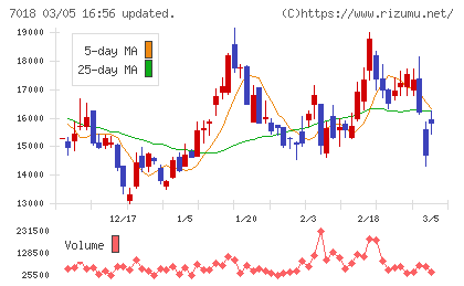 内海造船チャート