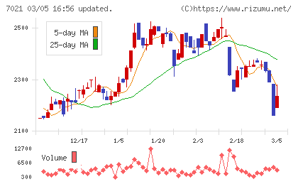ニッチツチャート