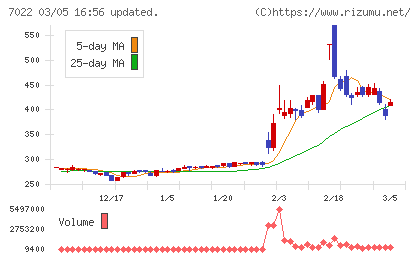 サノヤスホールディングスチャート