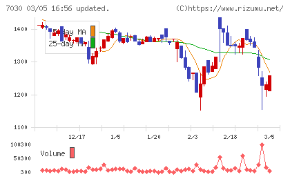 スプリックスチャート