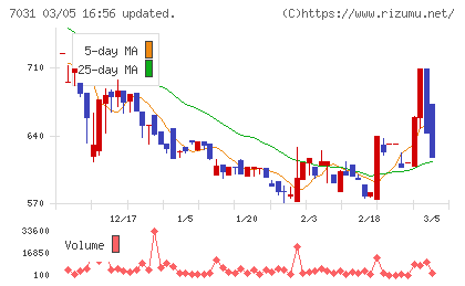 インバウンドテックチャート