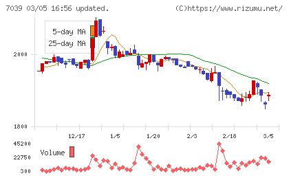 ブリッジインターナショナルグループチャート