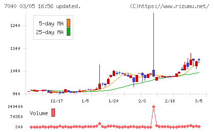 サン・ライフホールディングチャート