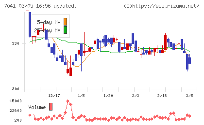 ＣＲＧホールディングスチャート