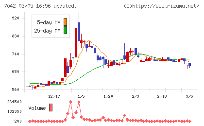 アクセスグループ・ホールディングスチャート