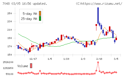ベルトラチャート