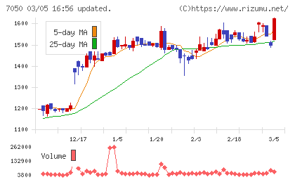 フロンティアインターナショナルチャート