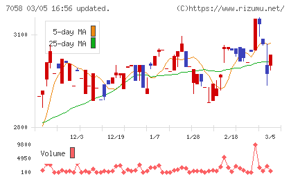 共栄セキュリティーサービスチャート