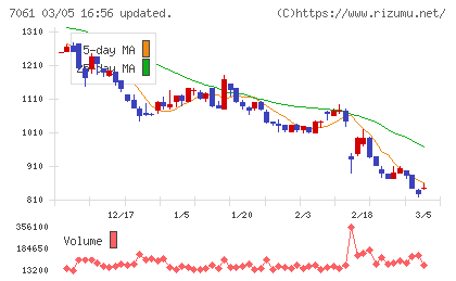 日本ホスピスホールディングスチャート