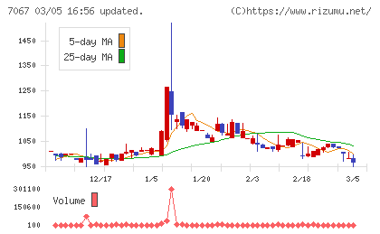ブランディングテクノロジーチャート