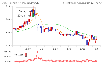 フィードフォースグループチャート