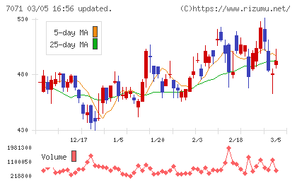 アンビスホールディングスチャート