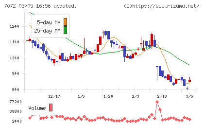 インティメート・マージャーチャート