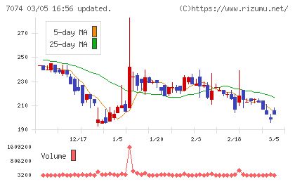 トゥエンティーフォーセブンホールディングスチャート