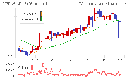 ＱＬＳホールディングスチャート